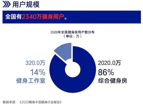 GYMSQUARE精练《2020中国健身行业报告》重点概要