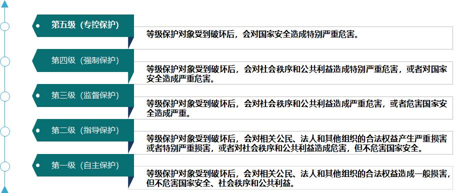 等级保护测评管理办法,等级保护定级五个步骤