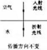 物理八年级上册光现象题目大全,八年级物理光现象画图易错点视频