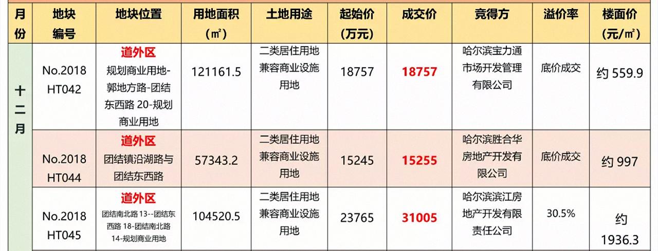 道外二环2.6万平居住地成交！本土地产5亿竞得！楼面价3188元/㎡