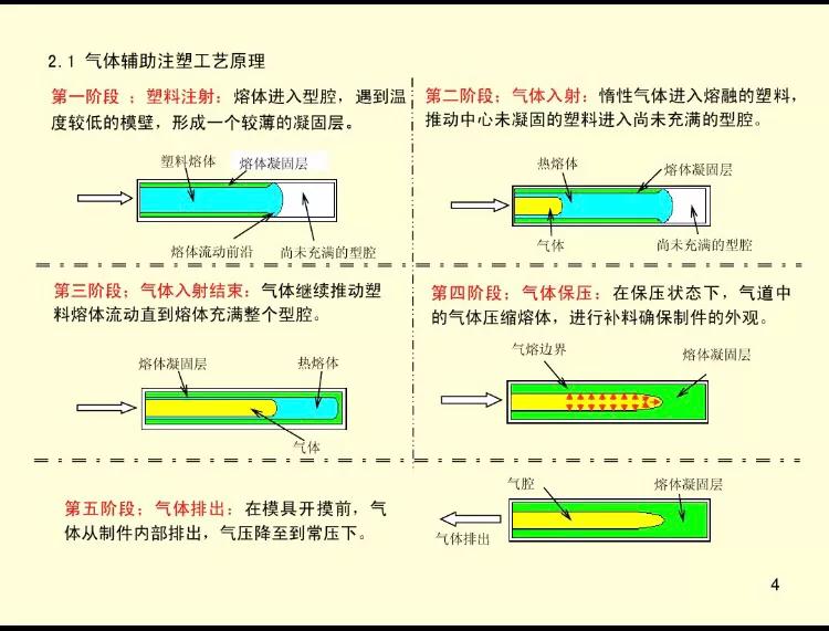 东莞气辅成型注塑产品设计,气辅注塑成型技术介绍