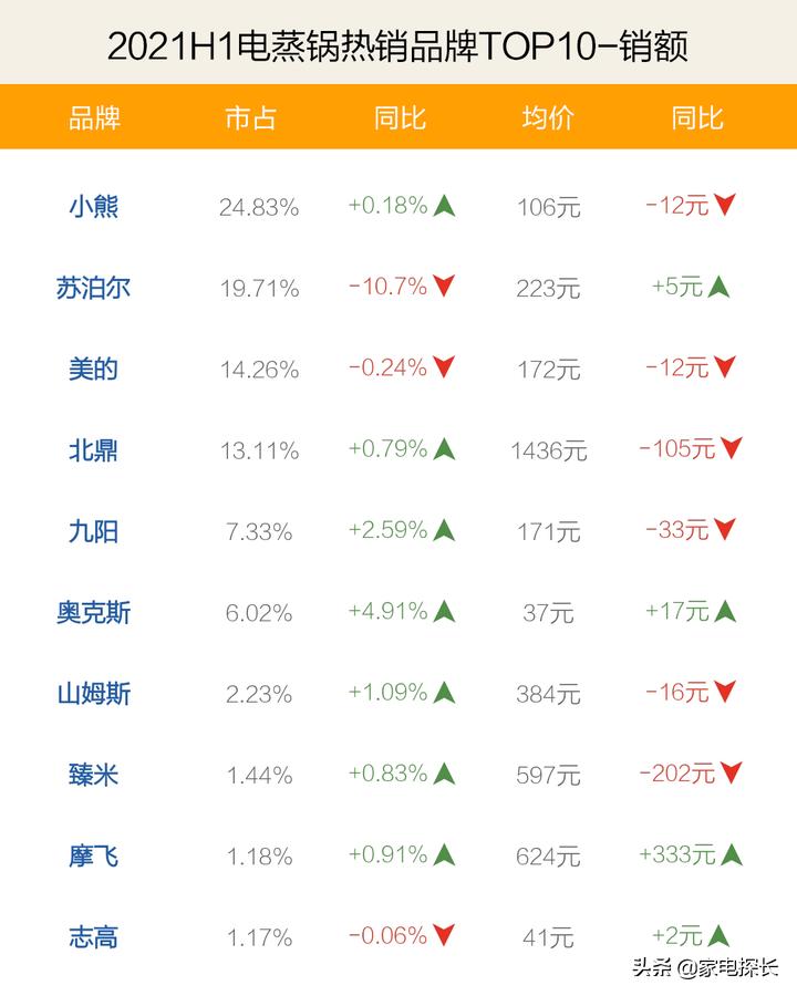 电蒸锅排行榜第一名带蒸屉,电蒸锅排行榜第一名哪种最实用