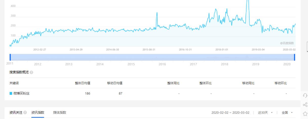 个人玩微博如何赚钱？原来年赚百万的微博大V是这样增加粉丝的