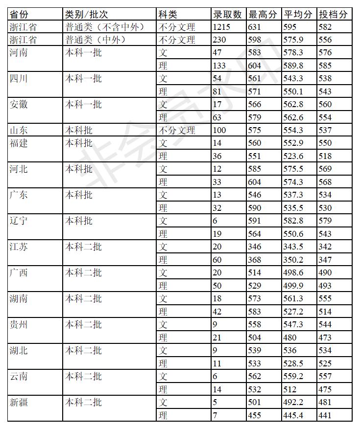 2021年浙江省一本分数线公布,艺考分数线2019浙江