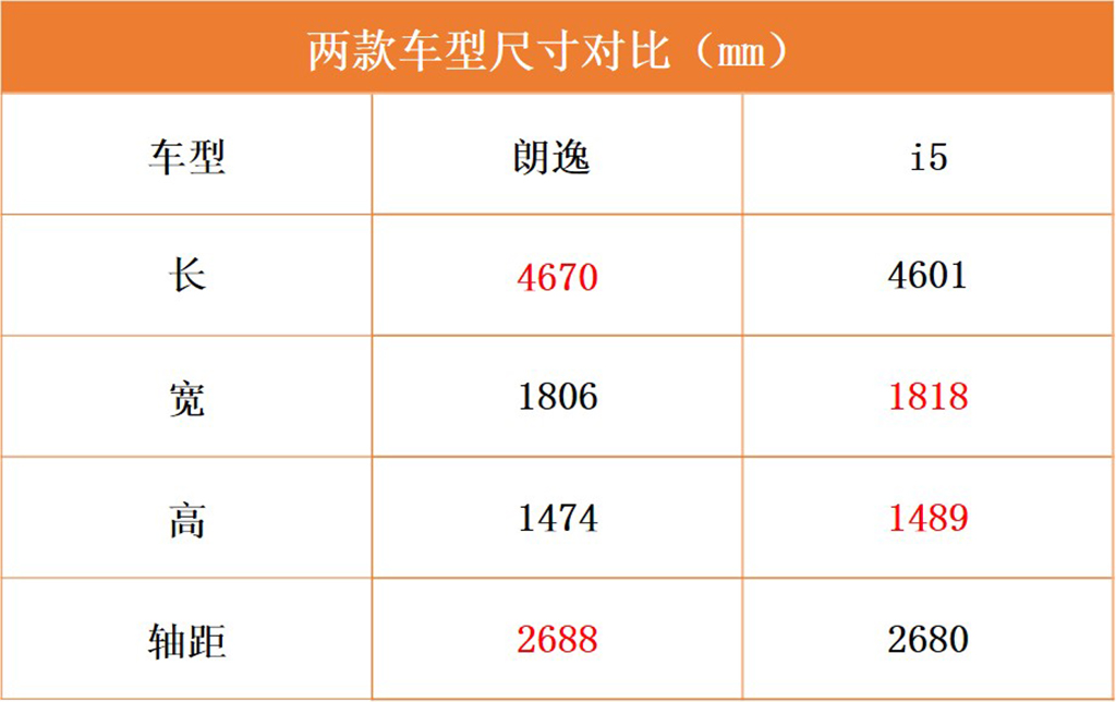 朗逸和荣威i5哪个值得购买,朗逸手动和荣威i5手动挡哪个好