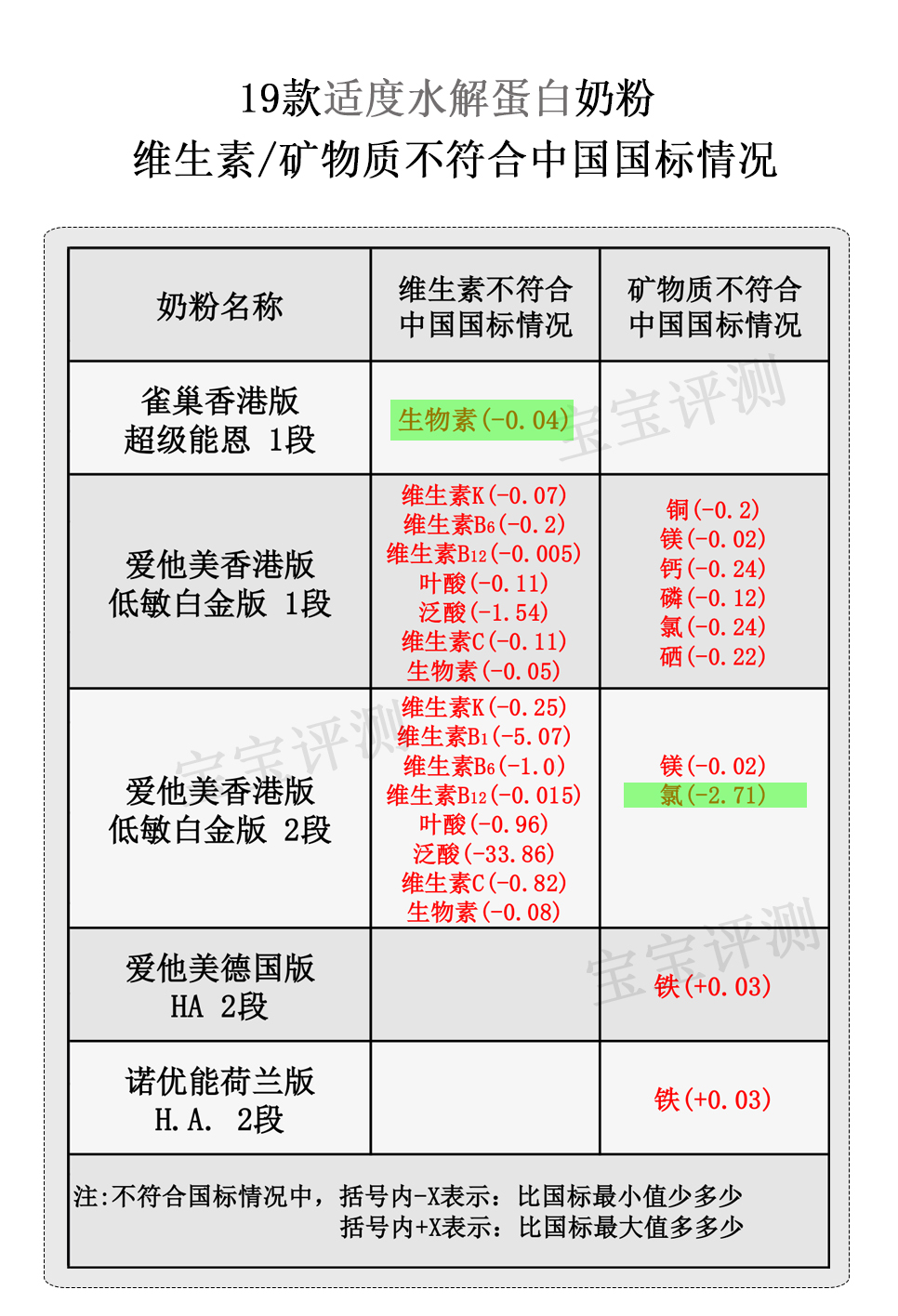 哪款水解奶粉适合蛋白过敏宝宝,深度水解蛋白奶粉是不是防过敏