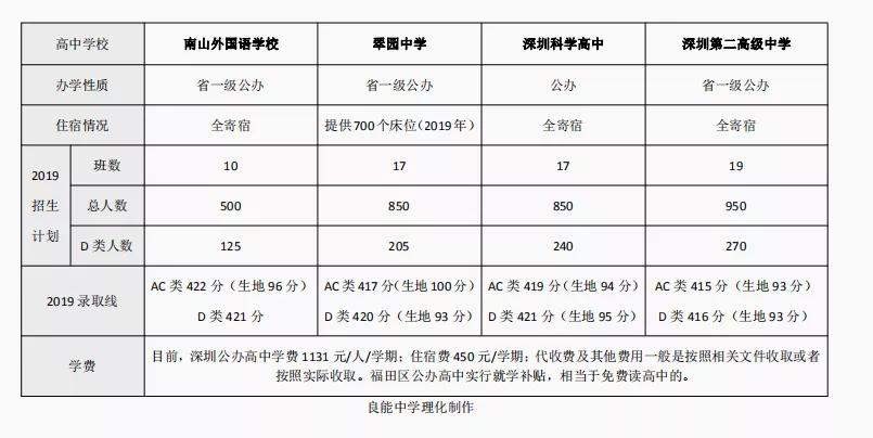 深圳中考b等级可以选的高中学校,深圳中考到底要选什么学校