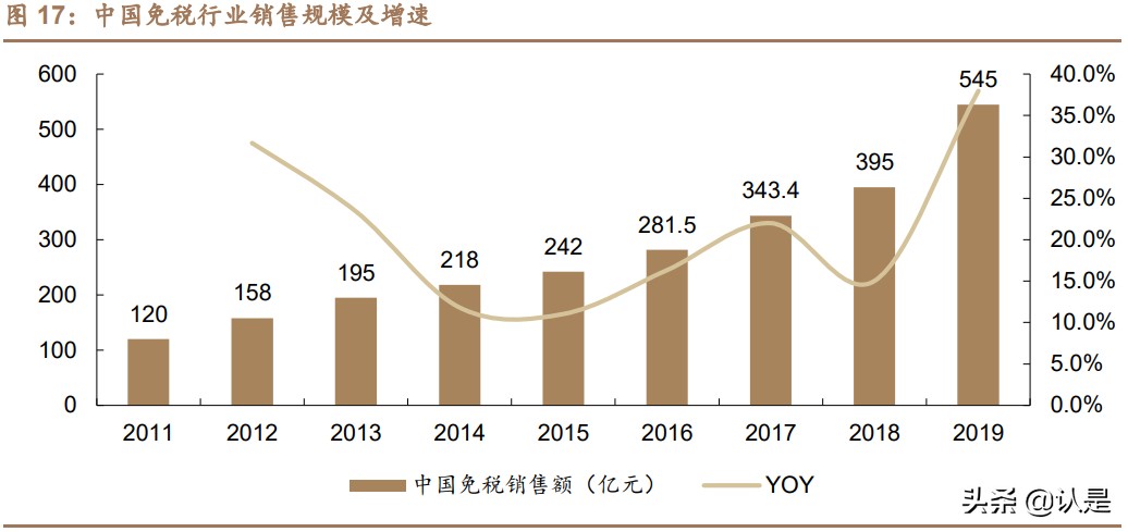 免税行业深度报告,中国免税行业深度调研