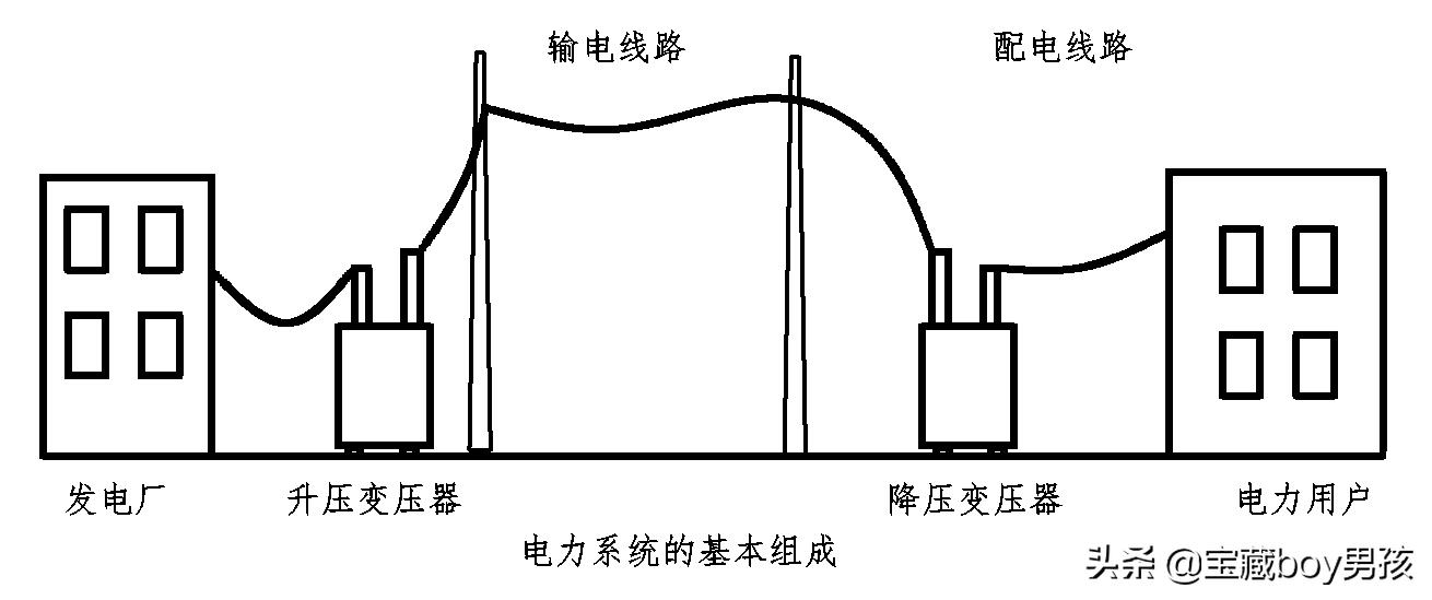 快速了解电力系统,什么是电力系统基本知识