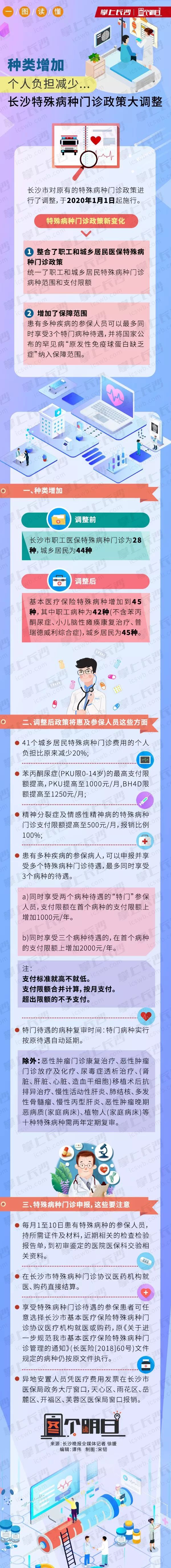 特殊病种增加报销比例,长沙特殊病种一览表