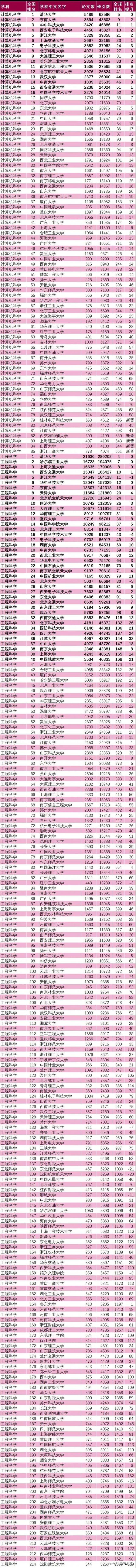 计算机专业北大和清华哪家强,2019计算机专业排名清华第一