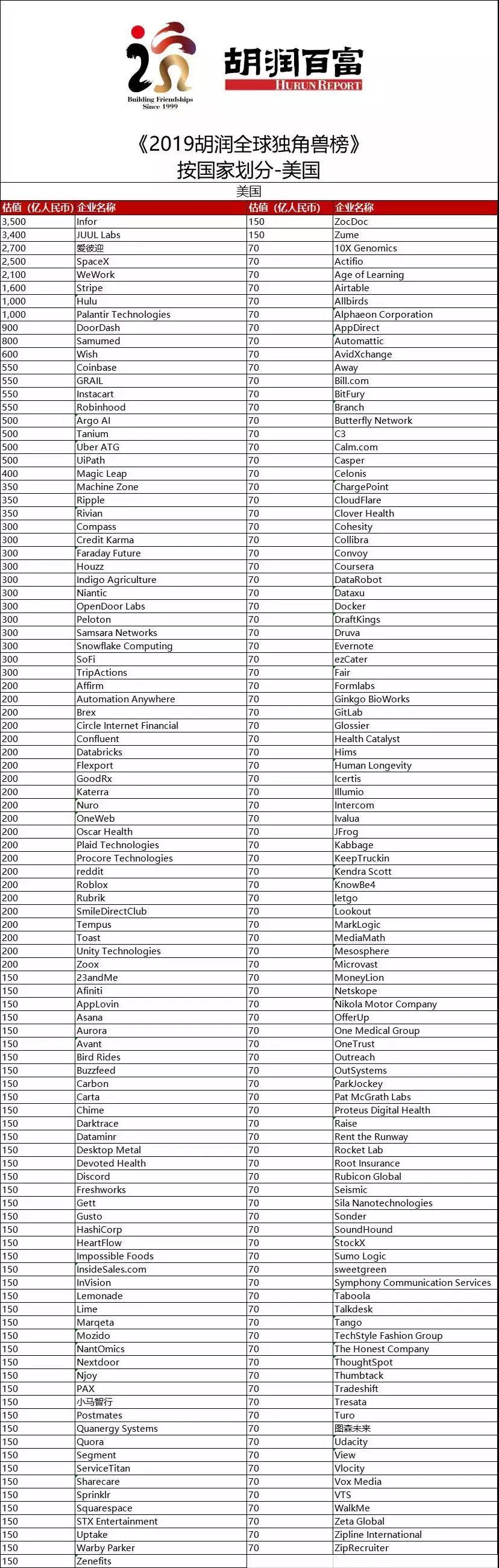 全球前十独角兽企业中国占五席,2019全球独角兽榜中国企业数量