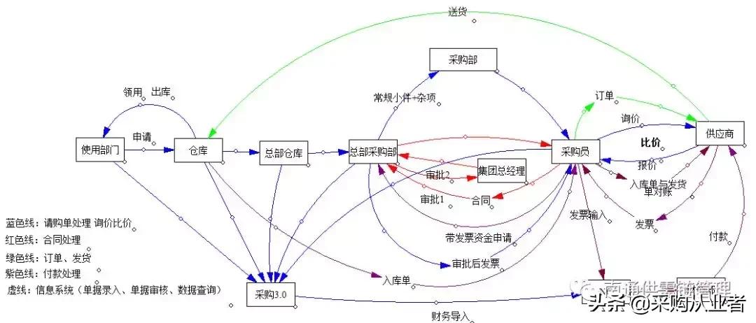 采购人员需要具备的专业能力,采购为什么还要兼职