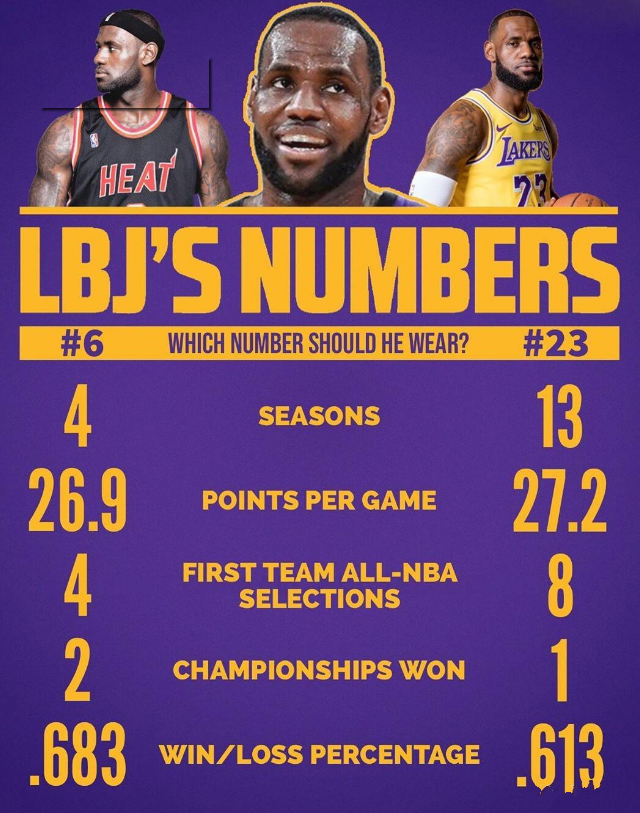 6号詹姆斯开始下个赛季了吗,6号和23号詹姆斯哪个更厉害