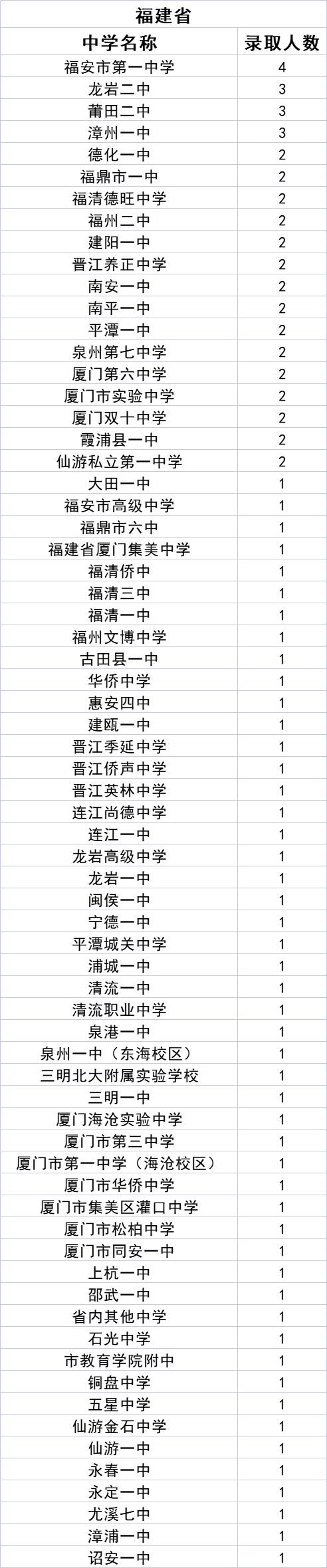 中北大学2021级新生来自哪些中学？统计数据来了