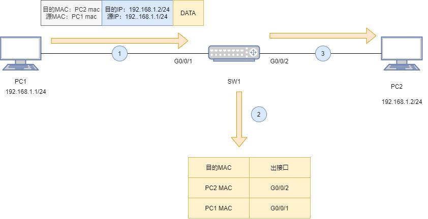 介绍交换机mac地址学习的基本过程,交换机mac地址表和arp表