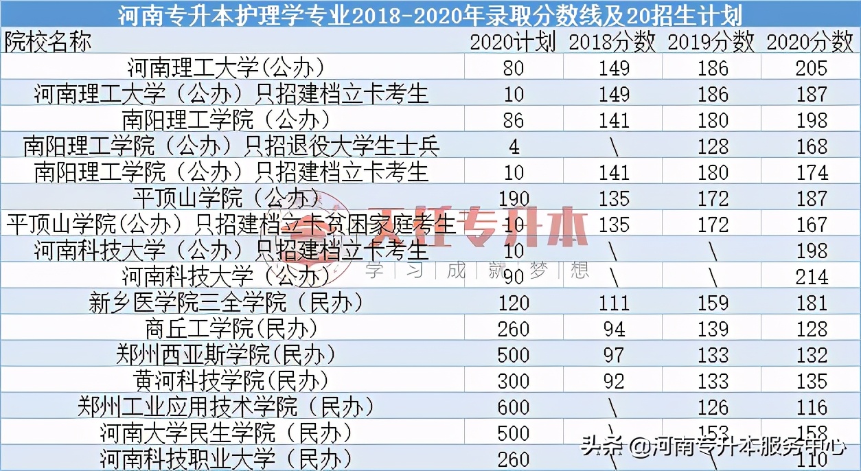河南护理专业的专升本学校有哪些,河南护理学本科大学排名一览表