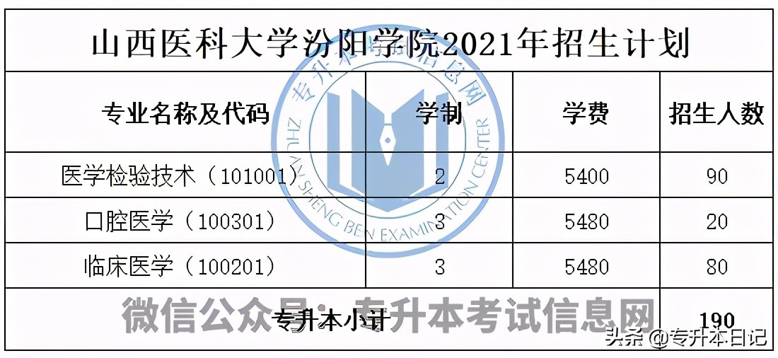 2021年山西专升本招生计划汇总,2024山西专升本各院校招生计划