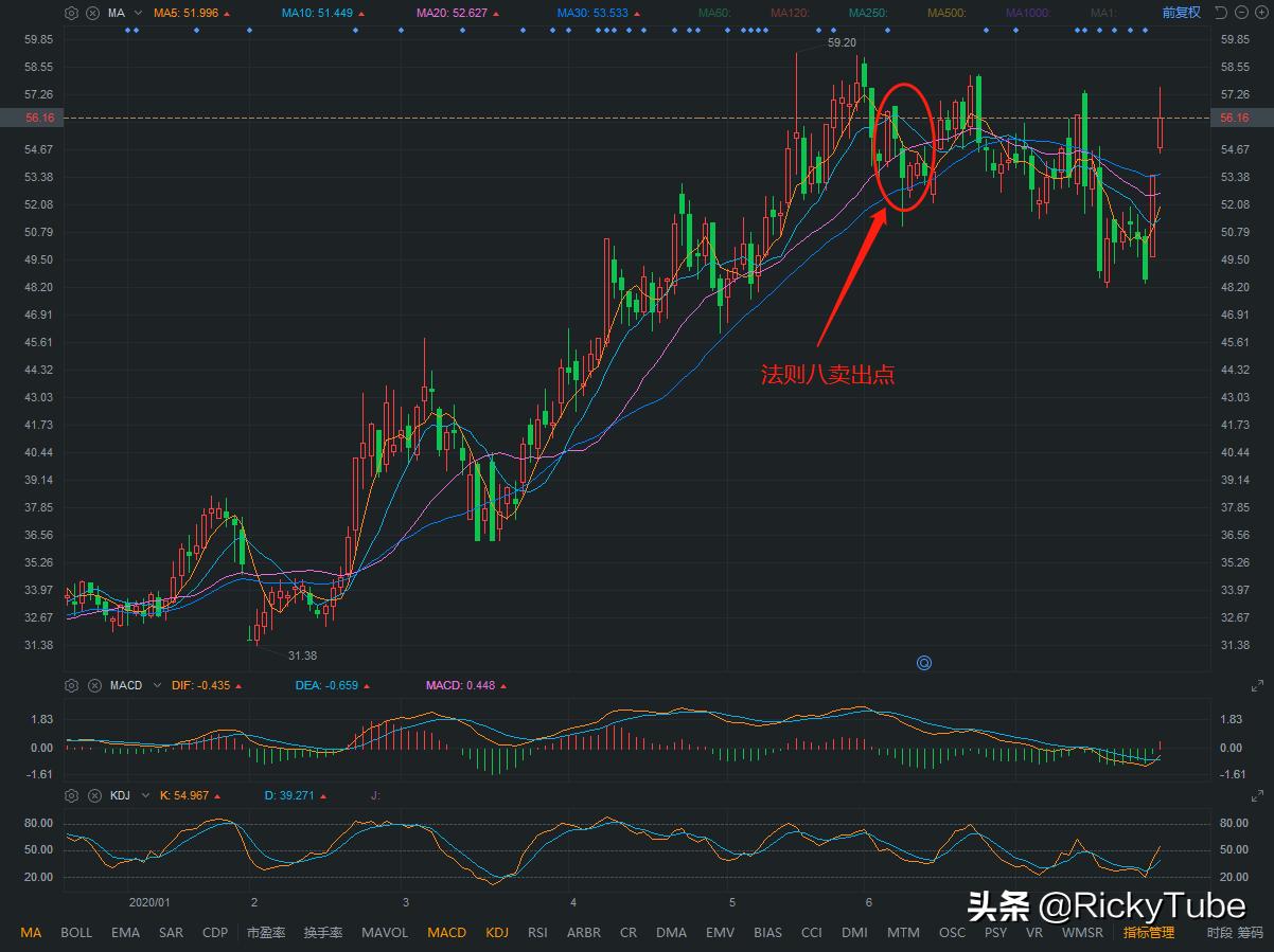 股市怎样看ma指标,股票买卖点看线技巧