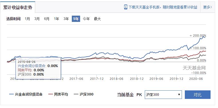 兴全合润在混合基金中的排名,兴全合润混合谢治宇