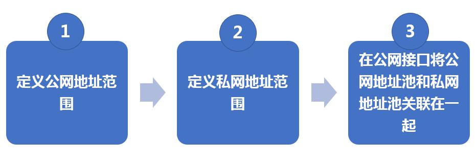 华为路由器动态NAT配置，EasyIP配置，从零开始学习