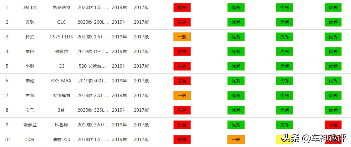 中保研是车企“对立面”，小熊就是工信部油耗的“杀手锏”