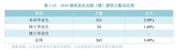 再创历史新高!青岛大学这个超牛学院考研上线率达100%!