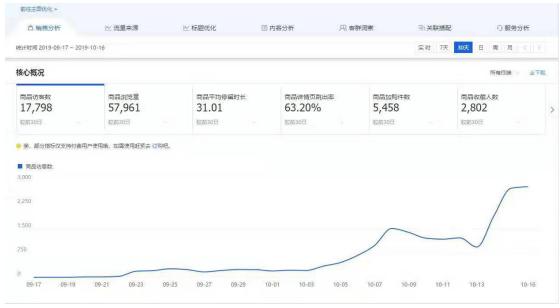 淘宝新手店铺30天出7单,淘宝15天访客上万