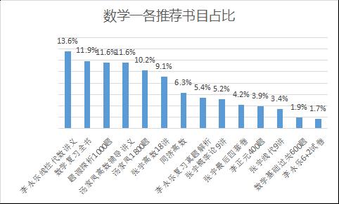 学长学姐考研网课推荐,学长学姐考研推荐书籍