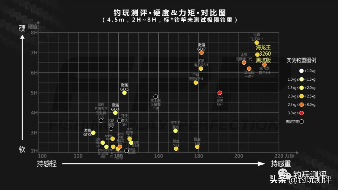 海龙王3260鱼竿大物竿精华版测评,海龙王3260纪录版鱼竿净重多少