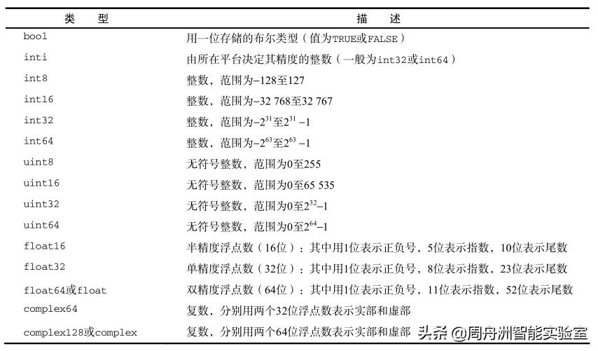 2020年数据分析必知必会(一):NumPy数组