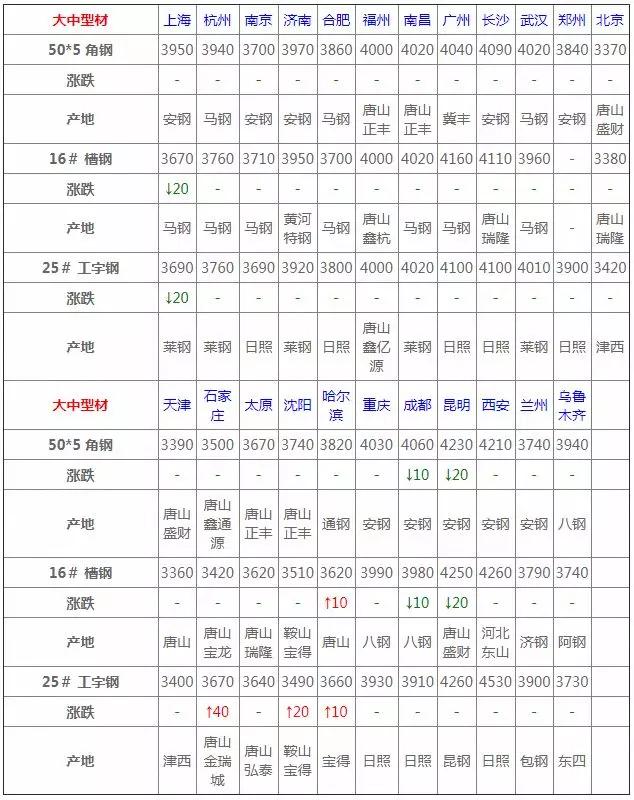 2022年3月钢材价格,12月3日钢材价格行情最新报价