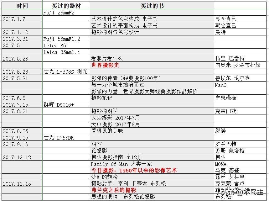 玩儿摄影必须要知道的知识,玩摄影一年总结