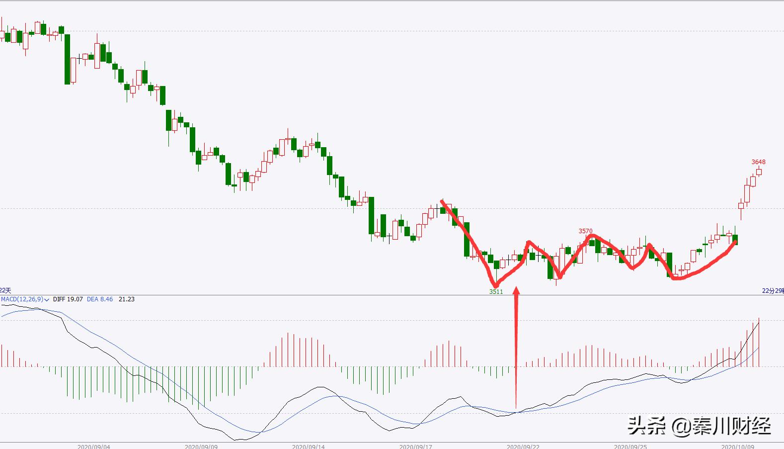 macd基本研判方法,macd底背离选股公式准确率