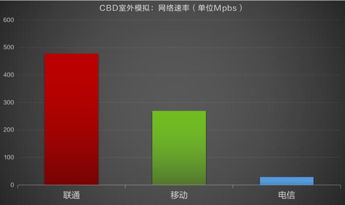 中国联通与中国电信哪个信号好,中国联通中国移动电信哪个网速快