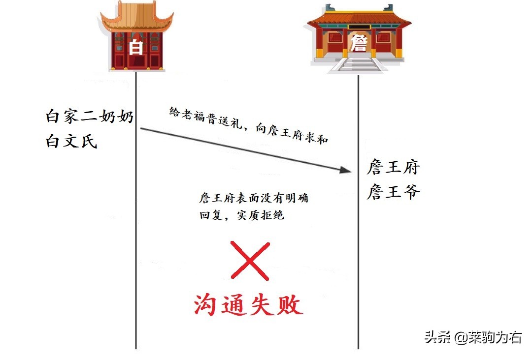 从计算机协议中的三次握手机制看《大宅门》中白家和詹王府的沟通