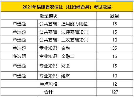 数据大曝光！分析福建农信社考情