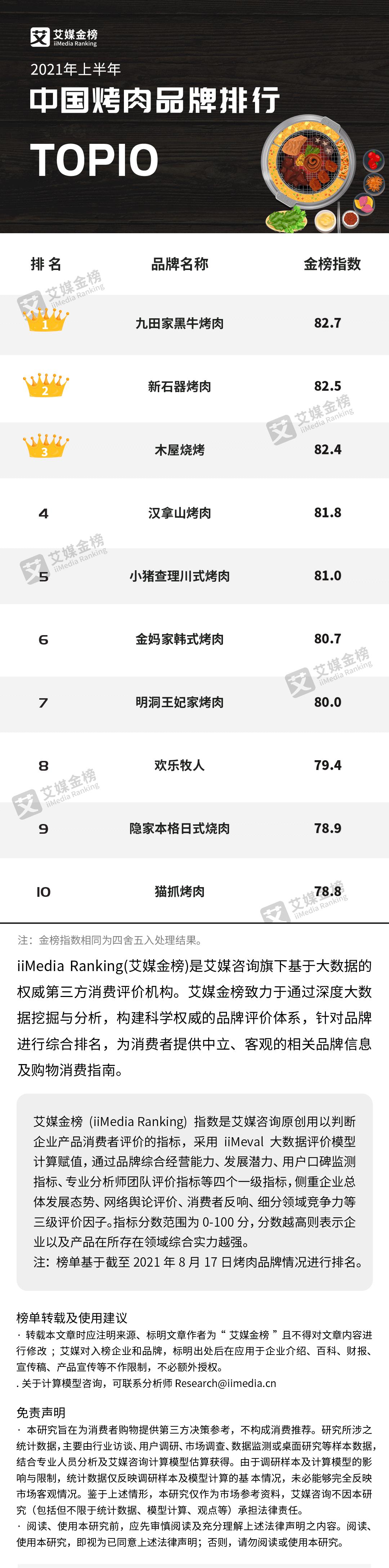 2023年烤肉锅品牌销量排行榜,2023年烤肉前十品牌