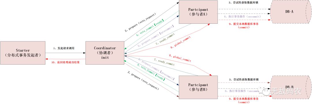 分布式事务之深入理解什么是2PC、3PC及TCC协议？
