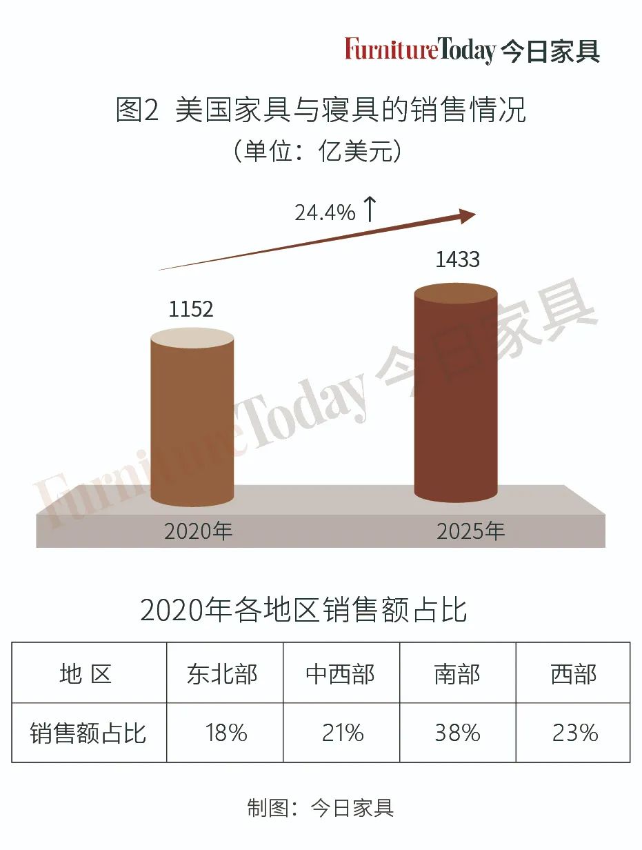 2024年美国家具市场展望,美国家具销售情况
