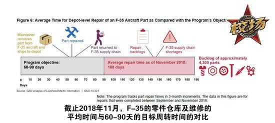 「校场」转生成为教练机的F-35还没修好就要退役了