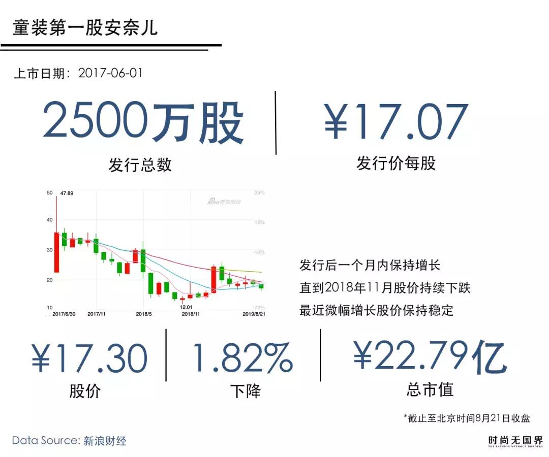 童装第一股安奈儿为什么掉队了,童装安奈儿上半年营收