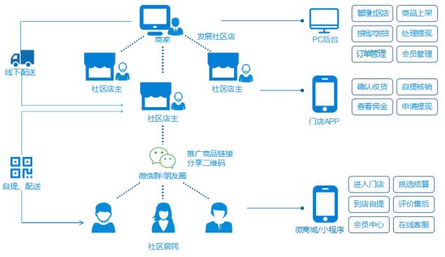 社区团购下沉市场的零售效率革命,传统零售如何拥抱社区团购
