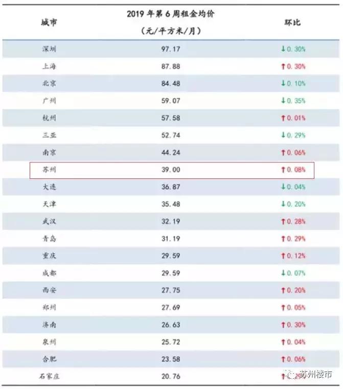 苏州租房租金减半,租房涨价时间