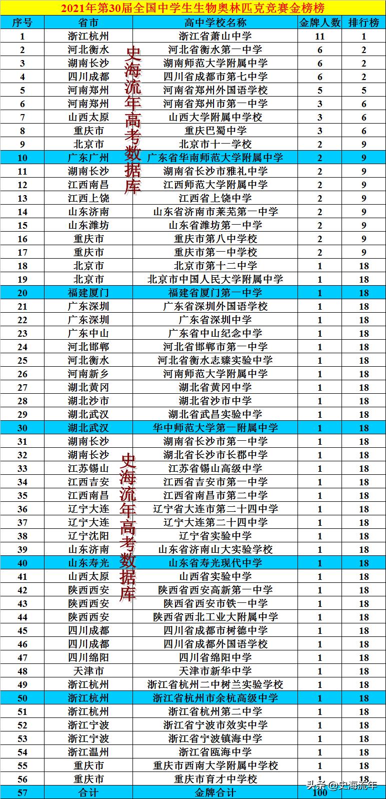 衡水一中升学率全国排第一,衡水一中全部排名