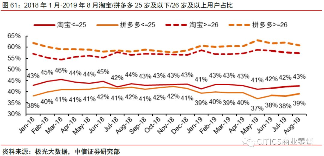 中信证券：拼多多、淘宝五维度对比分析