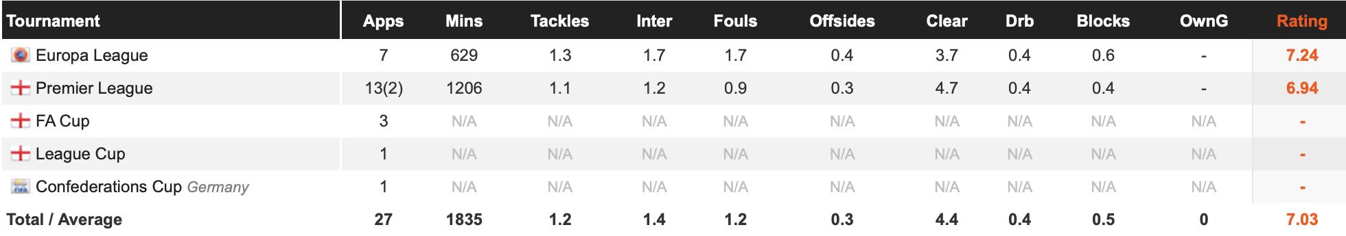 阿森纳十大中后卫,阿森纳六大中卫