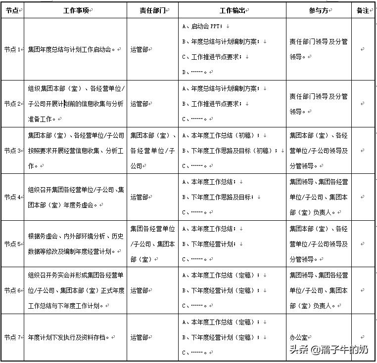 企业运营与管理程序文件,如何做好企业运营管理工作