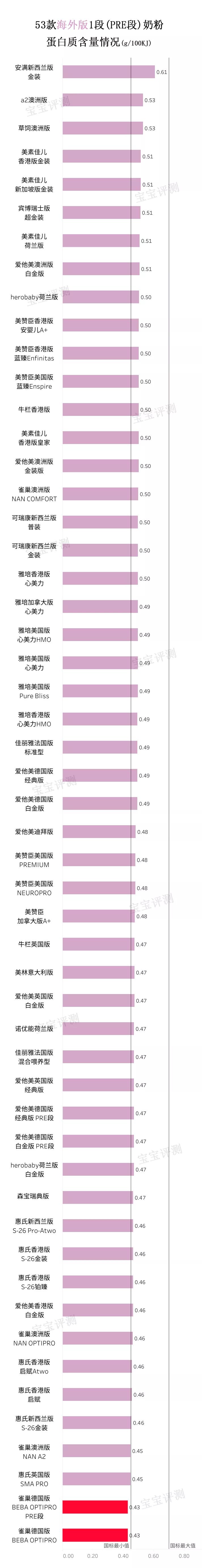 国行版奶粉和海外版区别,国产奶粉3段测评