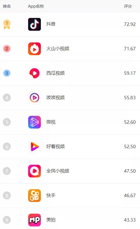 可及评测|第二期短视频APP，“抖音”逆袭一举夺冠